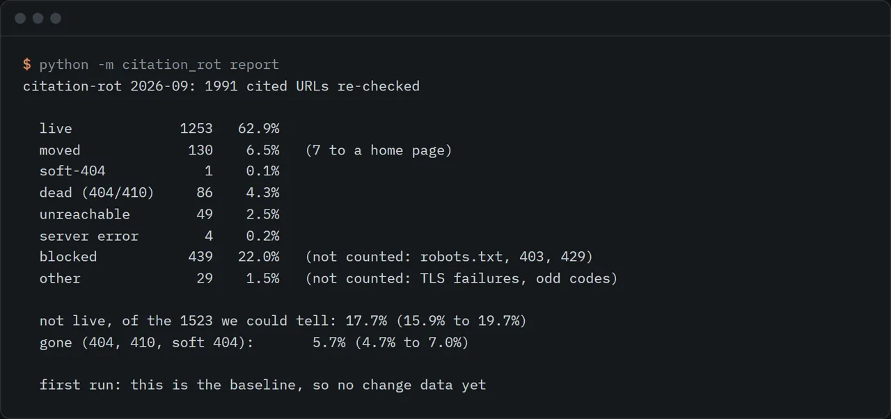 Terminal output of the September 2026 citation-rot report: 1,991 cited URLs, 62.9% live, 6.5% moved, 4.3% dead, 22.0% blocked.