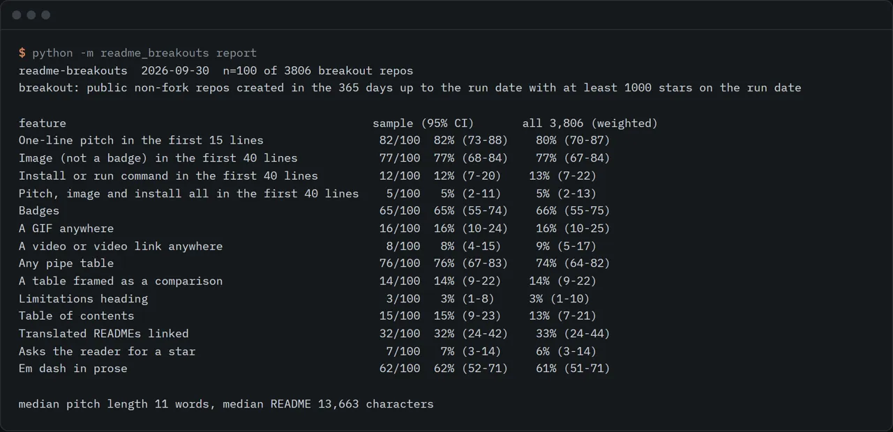 Terminal output of the report command: the share of 100 breakout READMEs with each feature, as a sample share and a weighted estimate for all 3,806 repos.